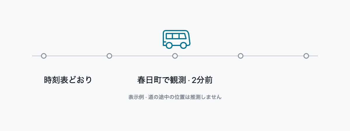 表示例。時刻表どおり、または春日町で観測・2分前。道の途中の位置は推測しません。